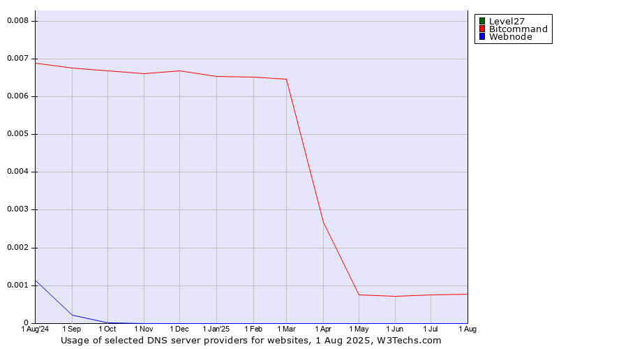 Historical trends in the usage of Level27 vs. Bitcommand vs. Webnode