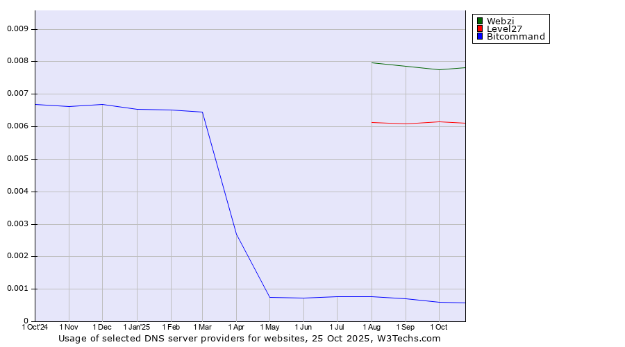 Historical trends in the usage of Webzi vs. Level27 vs. Bitcommand