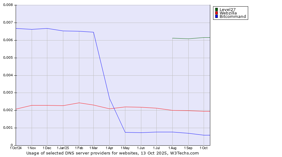 Historical trends in the usage of Level27 vs. Webzilla vs. Bitcommand
