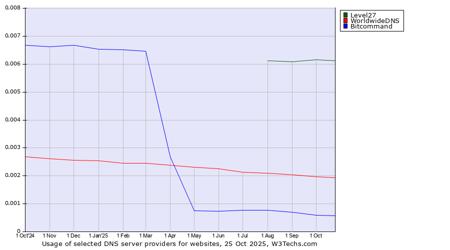 Historical trends in the usage of Level27 vs. WorldwideDNS vs. Bitcommand