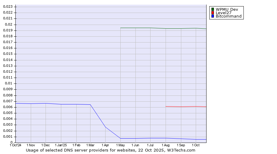 Historical trends in the usage of WPMU Dev vs. Level27 vs. Bitcommand
