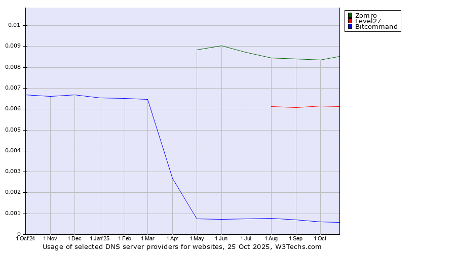 Historical trends in the usage of Zomro vs. Level27 vs. Bitcommand