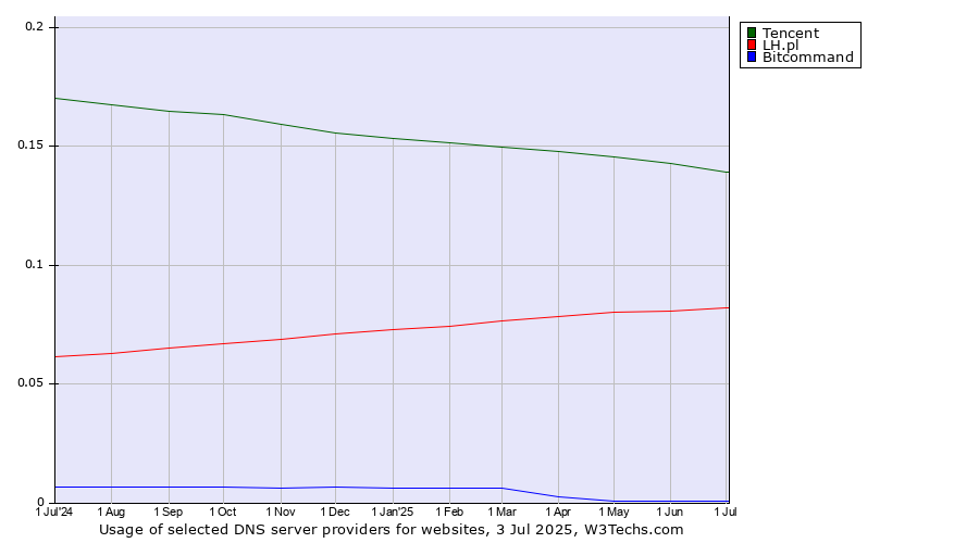 Historical trends in the usage of Tencent vs. LH.pl vs. Bitcommand
