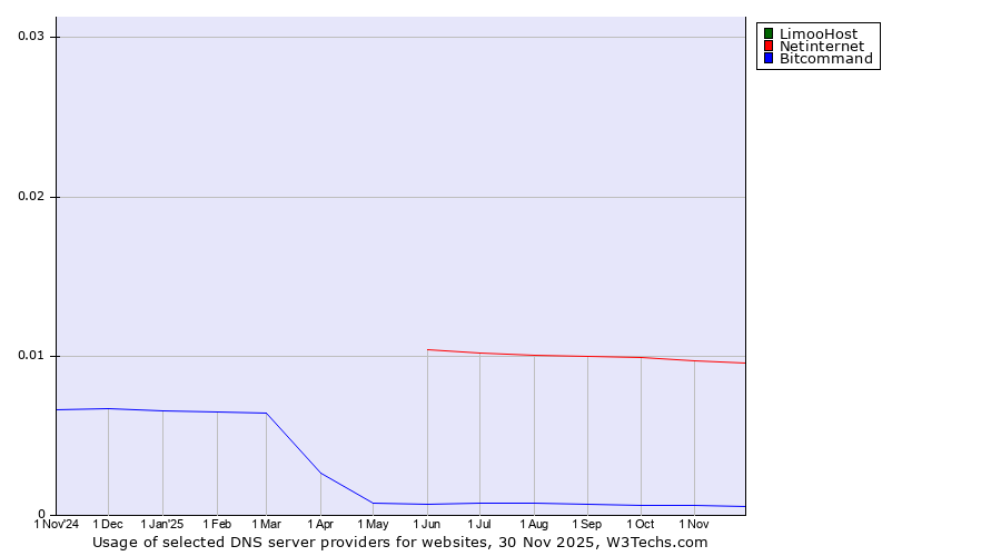 Historical trends in the usage of LimooHost vs. Netinternet vs. Bitcommand