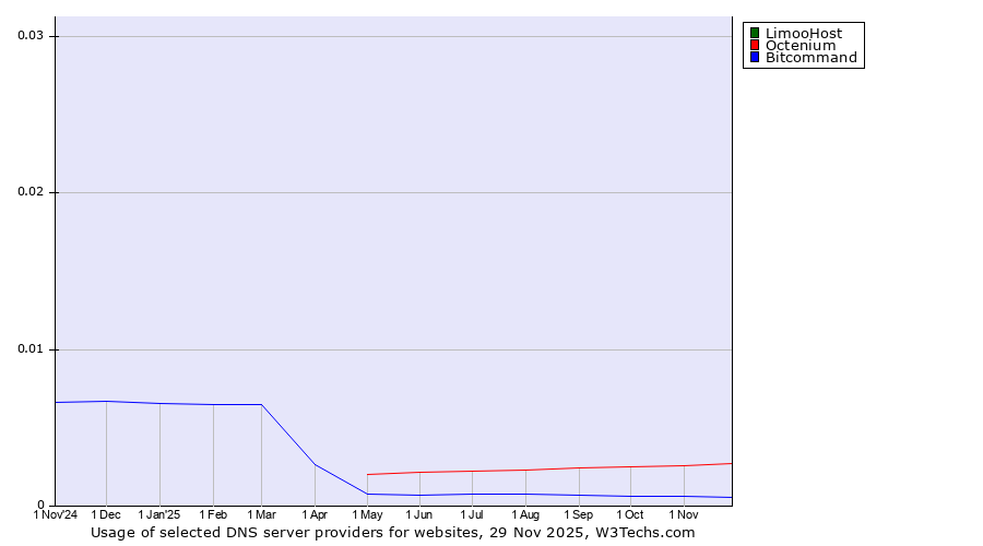 Historical trends in the usage of LimooHost vs. Octenium vs. Bitcommand