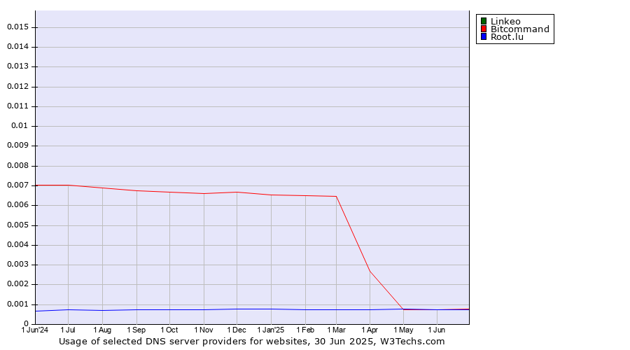 Historical trends in the usage of Linkeo vs. Bitcommand vs. Root.lu