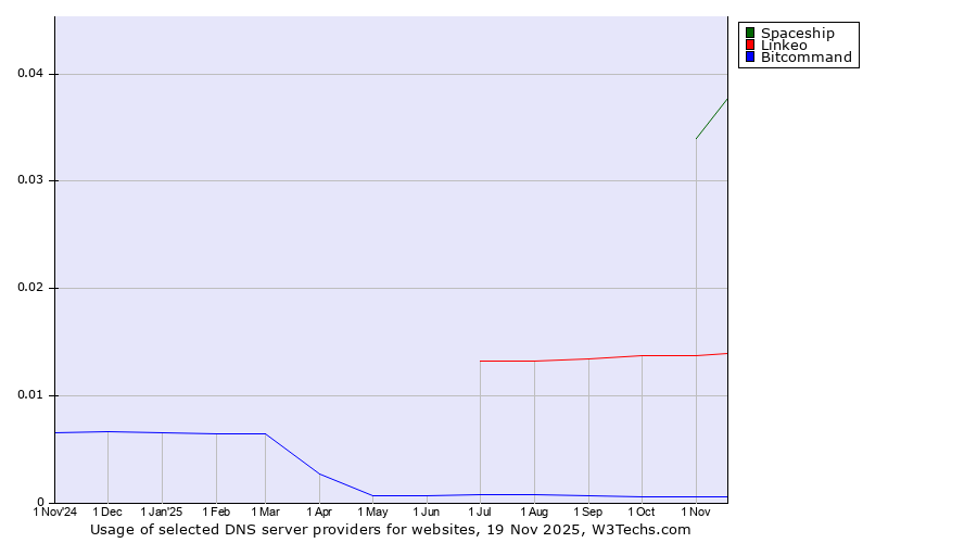 Historical trends in the usage of Spaceship vs. Linkeo vs. Bitcommand