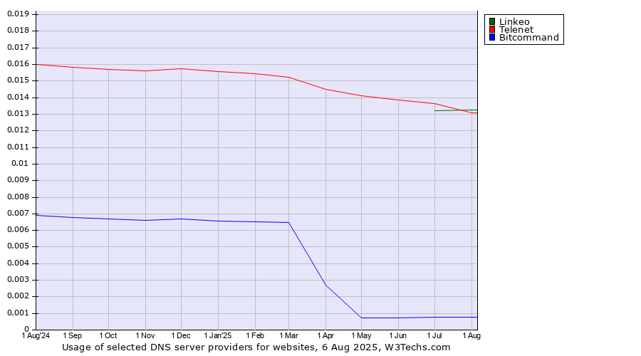 Historical trends in the usage of Telenet vs. Linkeo vs. Bitcommand