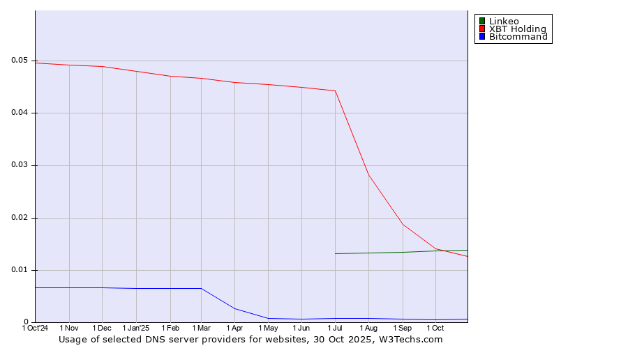 Historical trends in the usage of Linkeo vs. XBT Holding vs. Bitcommand