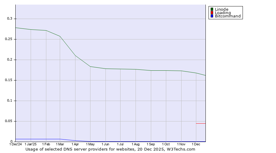 Historical trends in the usage of Linode vs. Loading vs. Bitcommand
