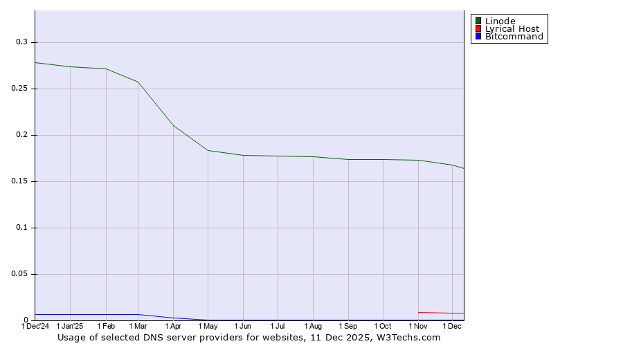 Historical trends in the usage of Linode vs. Lyrical Host vs. Bitcommand