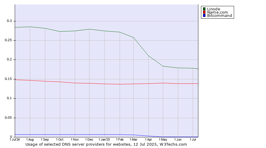 Historical trends in the usage of Linode vs. Name.com vs. Bitcommand