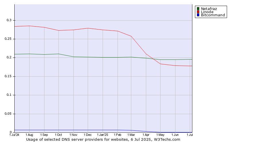 Historical trends in the usage of Netafraz vs. Linode vs. Bitcommand