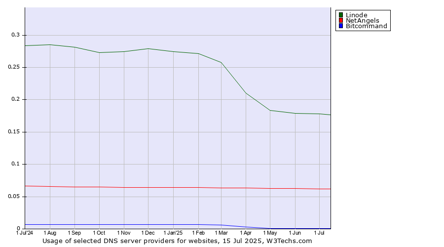 Historical trends in the usage of Linode vs. NetAngels vs. Bitcommand