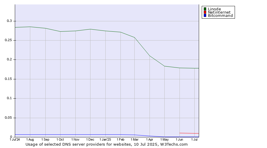 Historical trends in the usage of Linode vs. Netinternet vs. Bitcommand