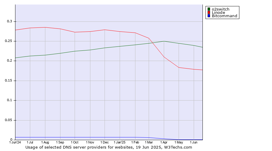 Historical trends in the usage of o2switch vs. Linode vs. Bitcommand