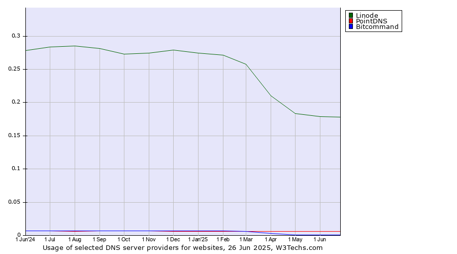Historical trends in the usage of Linode vs. PointDNS vs. Bitcommand