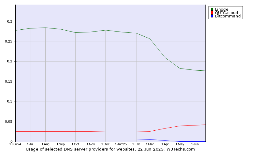 Historical trends in the usage of Linode vs. QUIC.cloud vs. Bitcommand