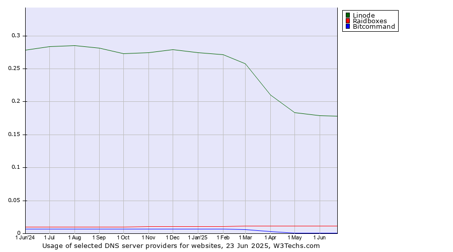 Historical trends in the usage of Linode vs. Raidboxes vs. Bitcommand