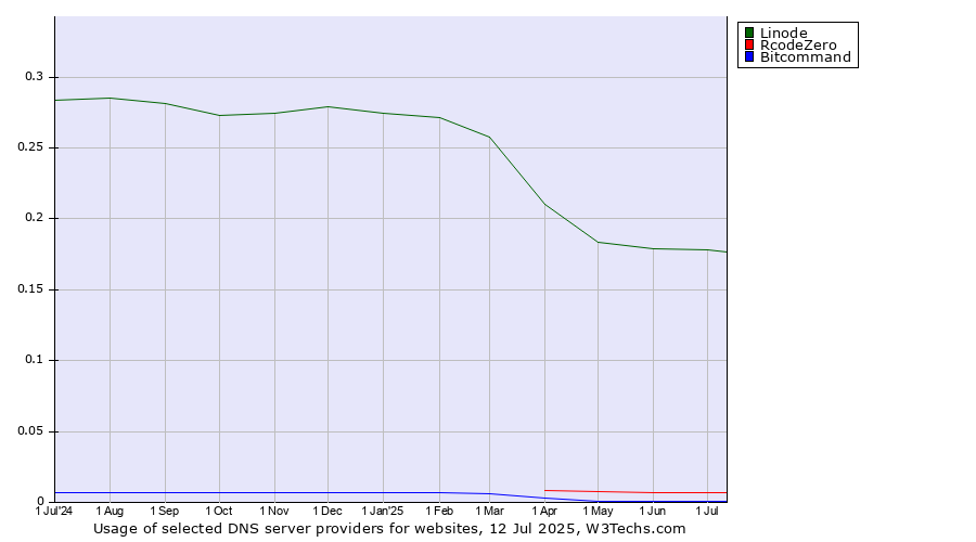 Historical trends in the usage of Linode vs. RcodeZero vs. Bitcommand
