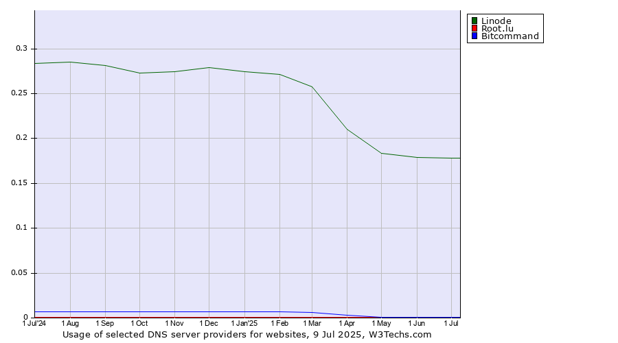 Historical trends in the usage of Linode vs. Bitcommand vs. Root.lu