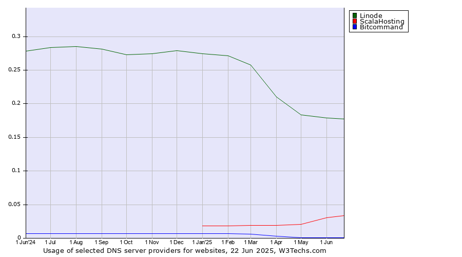 Historical trends in the usage of Linode vs. ScalaHosting vs. Bitcommand