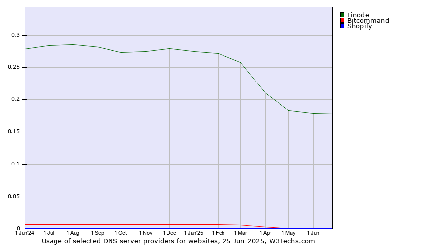 Historical trends in the usage of Linode vs. Bitcommand vs. Shopify