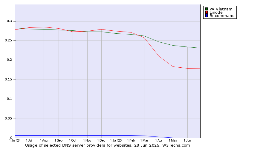 Historical trends in the usage of PA Vietnam vs. Linode vs. Bitcommand