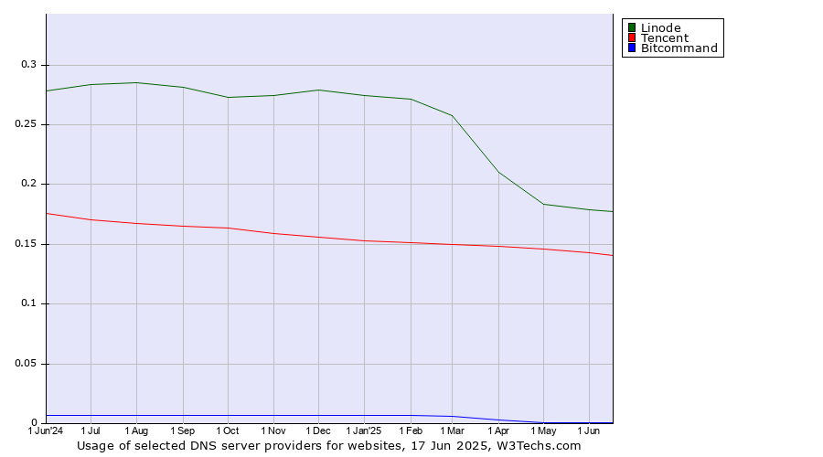 Historical trends in the usage of Linode vs. Tencent vs. Bitcommand