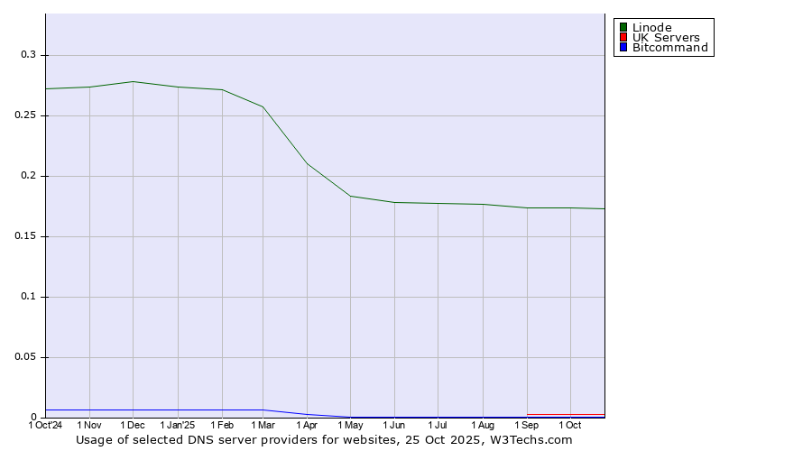 Historical trends in the usage of Linode vs. UK Servers vs. Bitcommand
