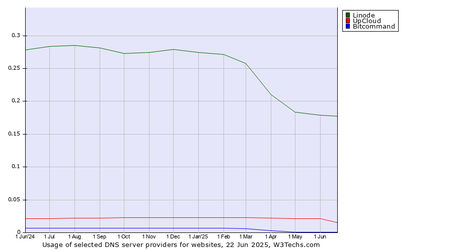 Historical trends in the usage of Linode vs. UpCloud vs. Bitcommand