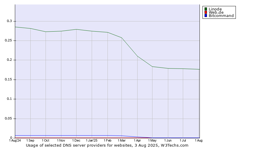 Historical trends in the usage of Linode vs. Web.de vs. Bitcommand