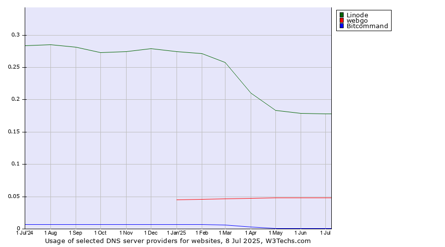 Historical trends in the usage of Linode vs. webgo vs. Bitcommand