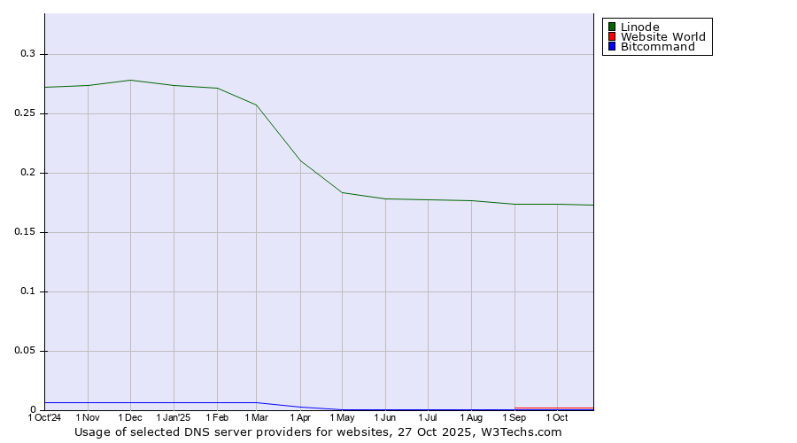 Historical trends in the usage of Linode vs. Website World vs. Bitcommand