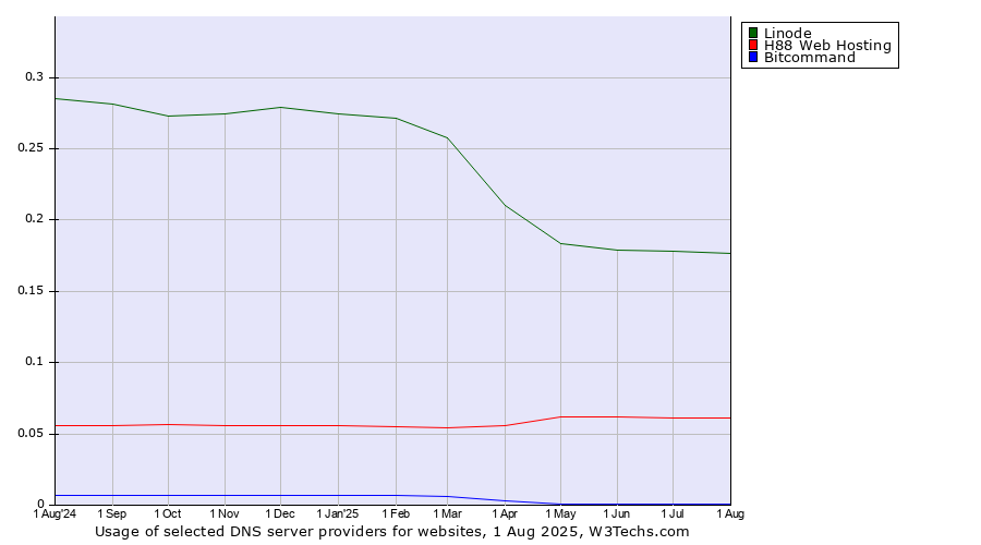 Historical trends in the usage of Linode vs. H88 Web Hosting vs. Bitcommand