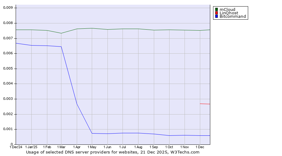 Historical trends in the usage of mCloud vs. LinQhost vs. Bitcommand