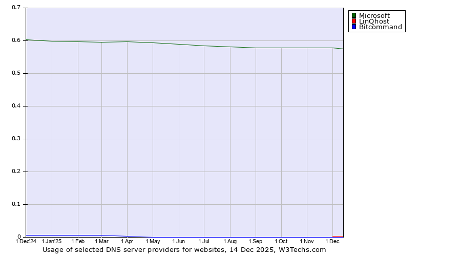 Historical trends in the usage of Microsoft vs. LinQhost vs. Bitcommand