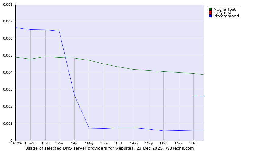 Historical trends in the usage of MochaHost vs. LinQhost vs. Bitcommand