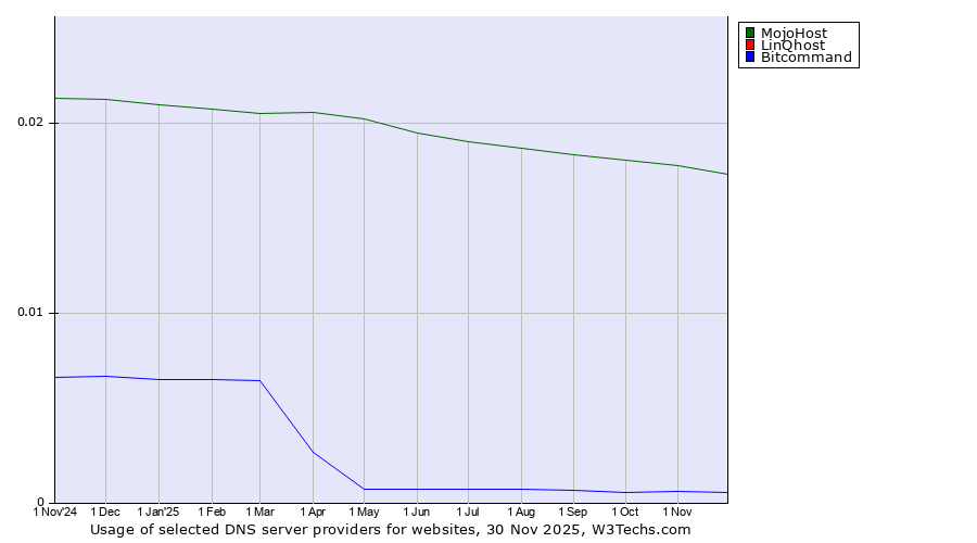 Historical trends in the usage of MojoHost vs. LinQhost vs. Bitcommand