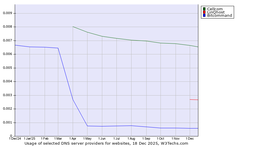 Historical trends in the usage of Cellcom vs. LinQhost vs. Bitcommand