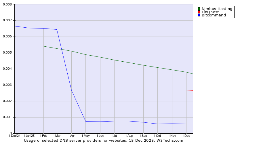 Historical trends in the usage of Nimbus Hosting vs. LinQhost vs. Bitcommand