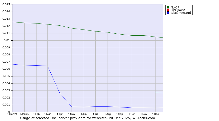 Historical trends in the usage of No-IP vs. LinQhost vs. Bitcommand
