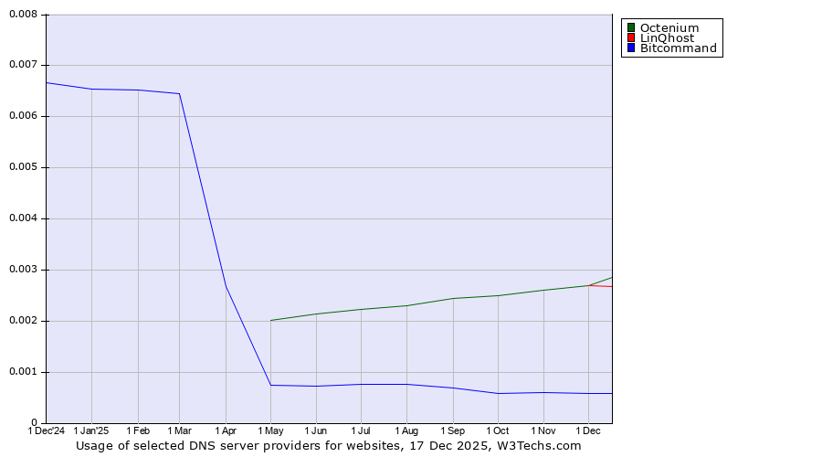 Historical trends in the usage of Octenium vs. LinQhost vs. Bitcommand