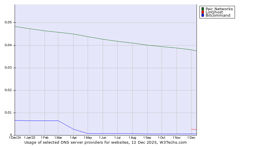 Historical trends in the usage of Pair Networks vs. LinQhost vs. Bitcommand