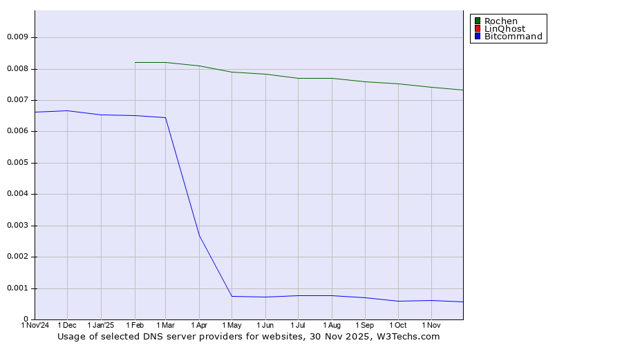 Historical trends in the usage of Rochen vs. LinQhost vs. Bitcommand