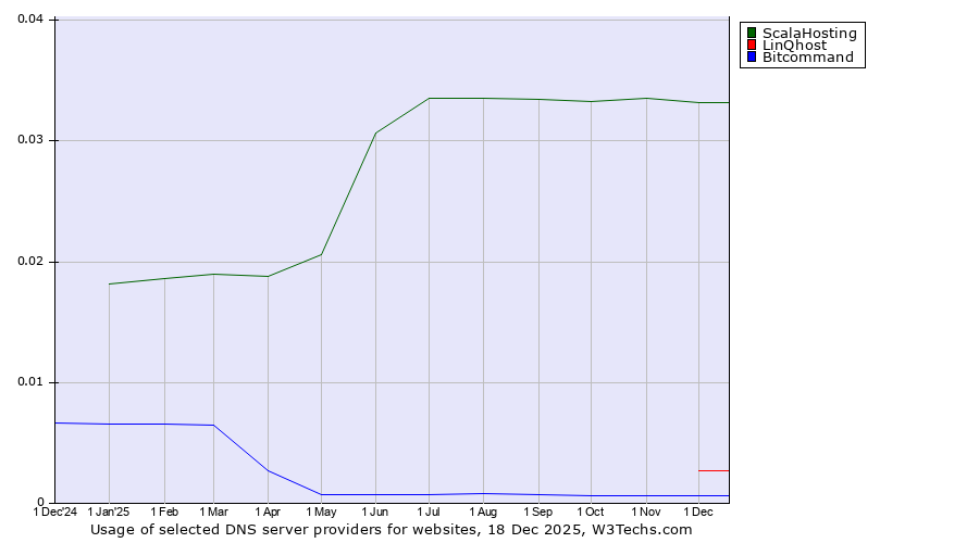 Historical trends in the usage of ScalaHosting vs. LinQhost vs. Bitcommand