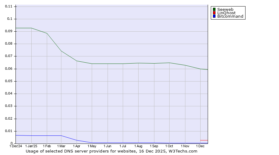 Historical trends in the usage of Seeweb vs. LinQhost vs. Bitcommand