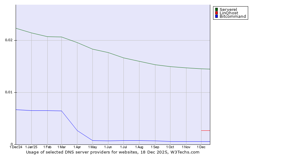 Historical trends in the usage of Serverel vs. LinQhost vs. Bitcommand