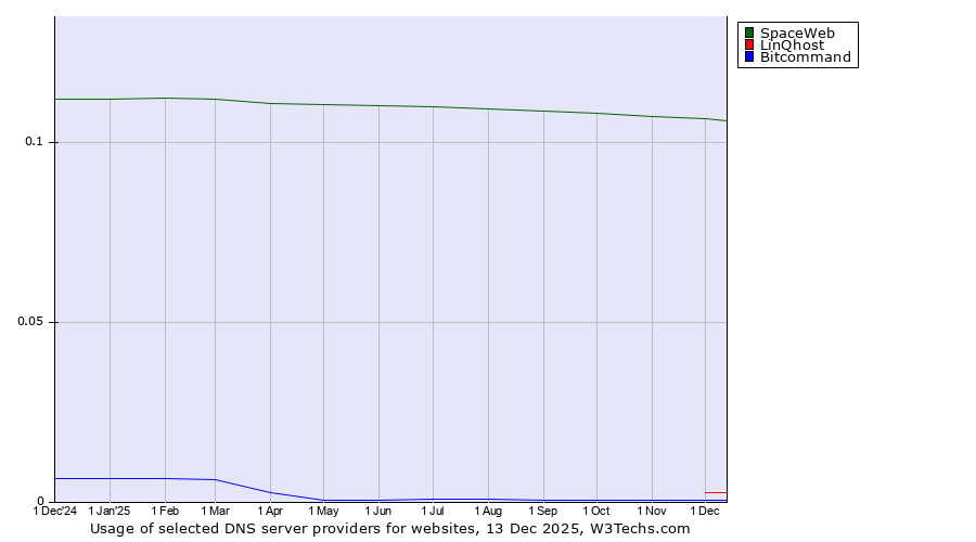 Historical trends in the usage of SpaceWeb vs. LinQhost vs. Bitcommand