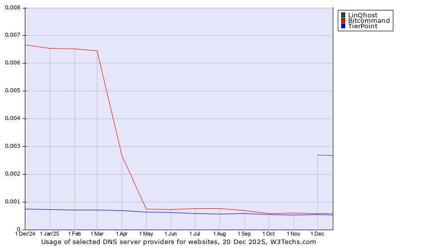 Historical trends in the usage of LinQhost vs. Bitcommand vs. TierPoint